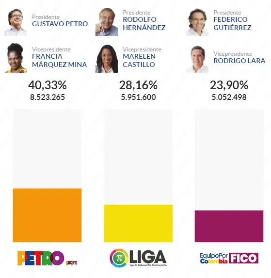 Resultados-primera-vuelta-presidencial