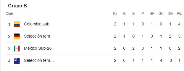 Grupo B Mundial Sub-20 pot Mexico