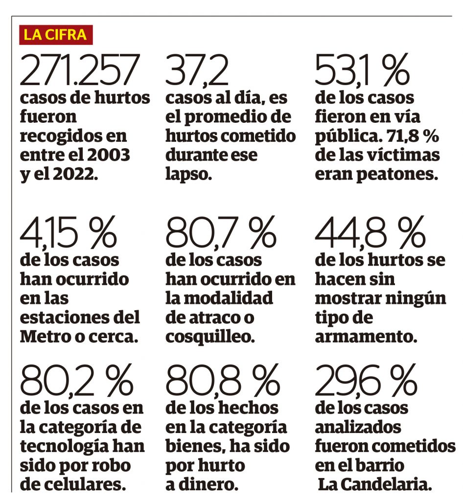 Gráfico de cifras de robo en Medellín