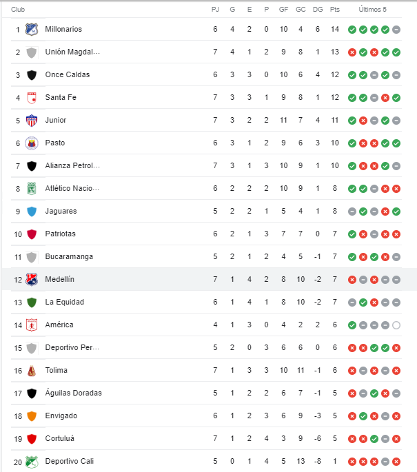 Tabla de posiciones fecha 7 de la Liga BetPlay.