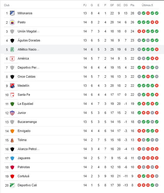Tabla-fecha-13-Nacional-Santa-fe-2022-Finalizacion