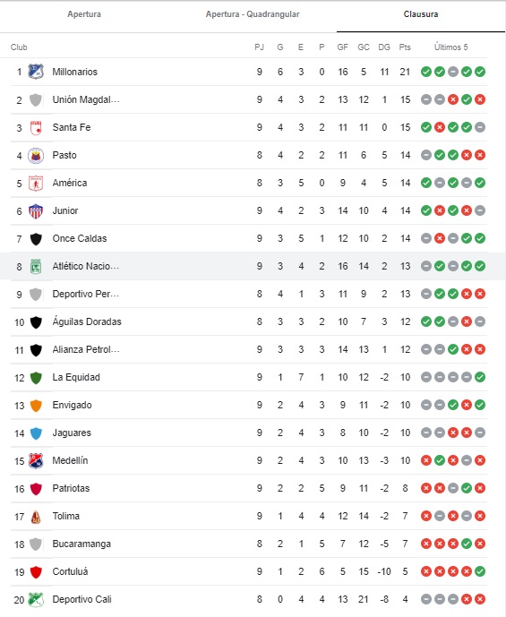 Tabla-fecha-7-Nacional-Envigado-Liga
