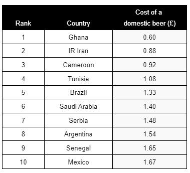 Estos son los países con la cerveza más barata.