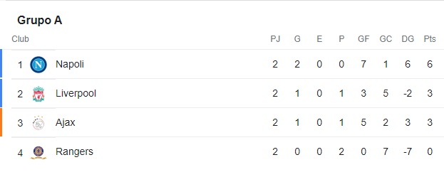 Grupo A de la Liga de Campeones