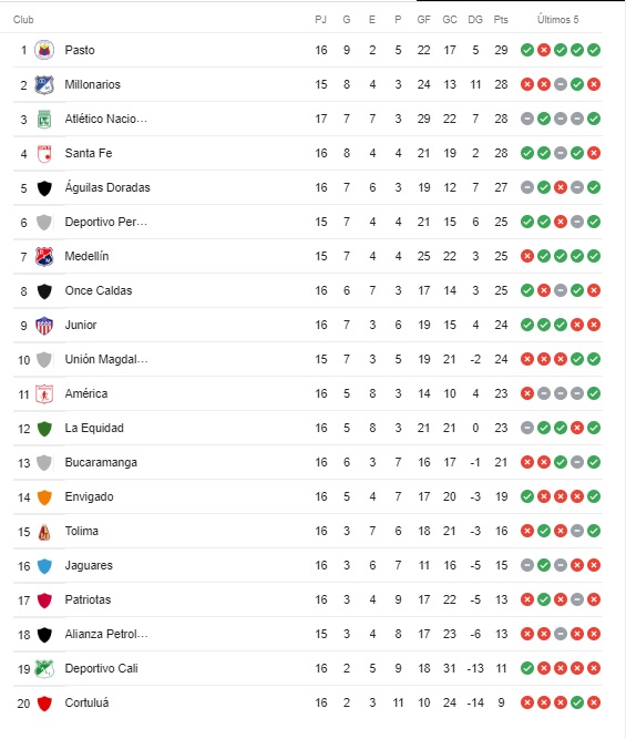 Tabla de posiciones 10 de octubre de 2022.