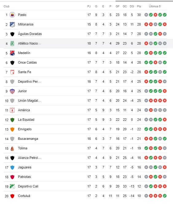 Tabla de posiciones de la Liga BetPlay fecha 17, Atlético Nacional.