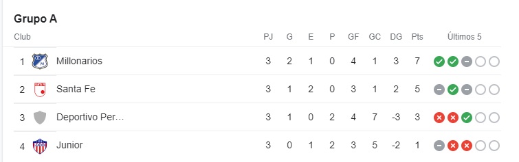 Grupo A