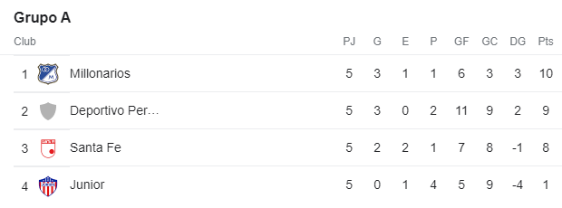 Grupo A fecha 5 de los cuadrangulares.
