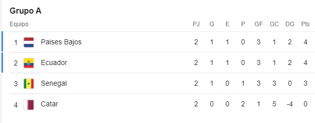 Grupo A segunda fecha de la fase de grupos. / FOTO: GOOGLE. 