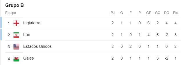 Grupo B segunda fecha del Mundial. / FOTO: GOOGLE. 