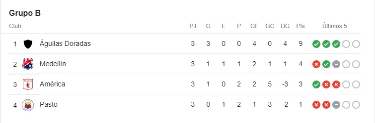 Grupo B