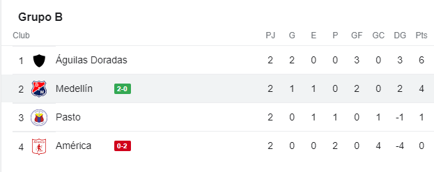 Tabla Grupo B - 2 FECHA CUADRANGULARES