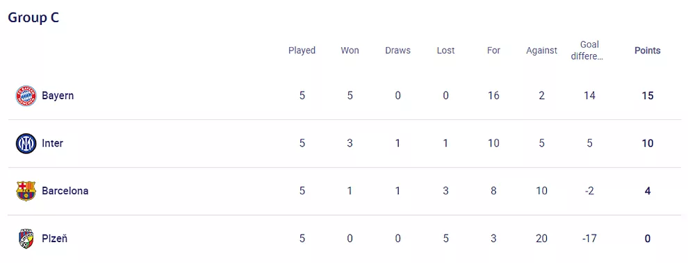 Grupo C Champions