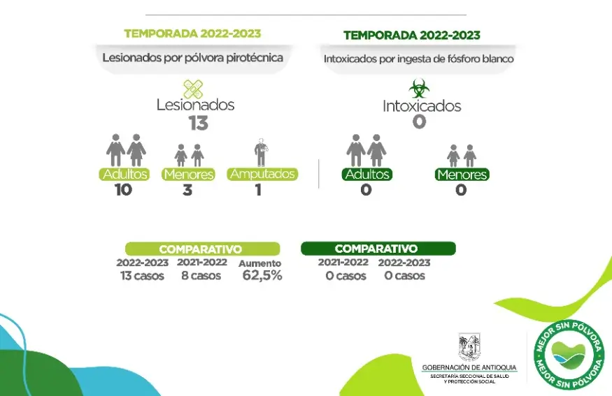 Balance-Antioquia-quemados
