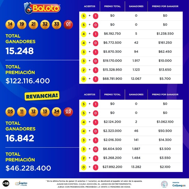 Resultados del Baloto del sábado, 3 de diciembre.