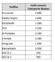 Aumento de las tarifas de buses y líneas del Metro para el año 2022. /FOTO: EDWIN BUSTAMANTE.
