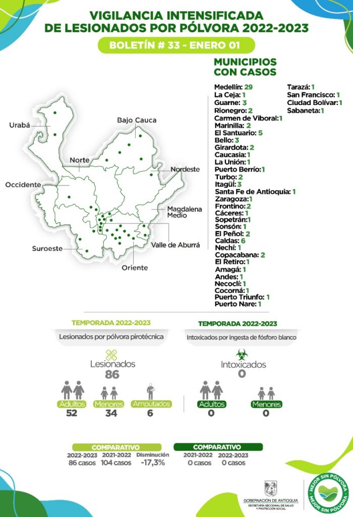 Balance de quemados con pólvora 2022-2023. /FOTO: GOBERNACIÓN DE ANTIOQUIA. 