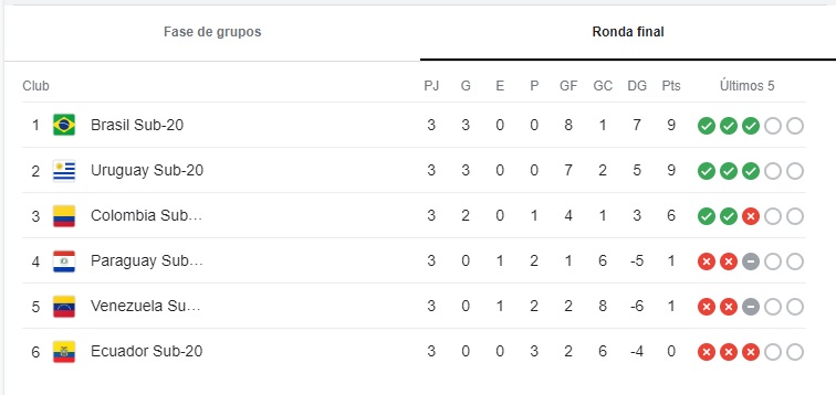 Tabla cuarta fecha del hexagonal Sudamericano