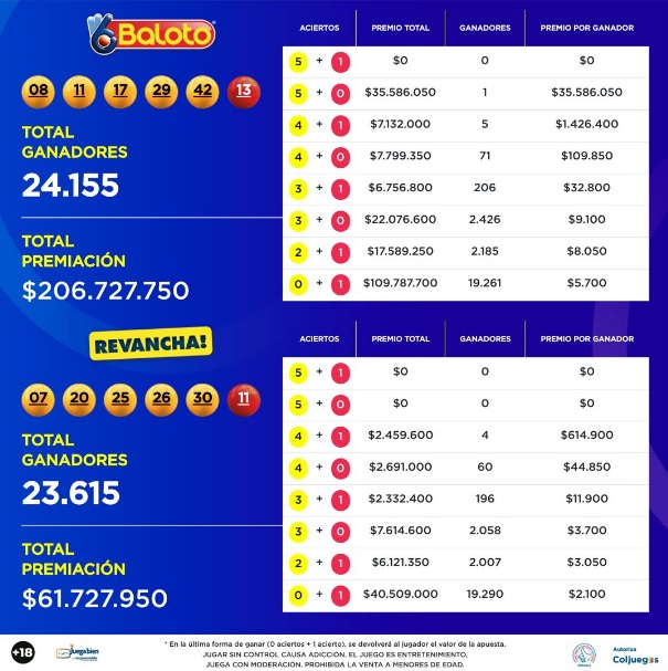 Resultados del Baloto del sábado, 11 de febrero