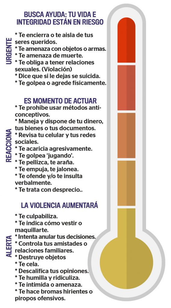 Termometro de signos de violencias