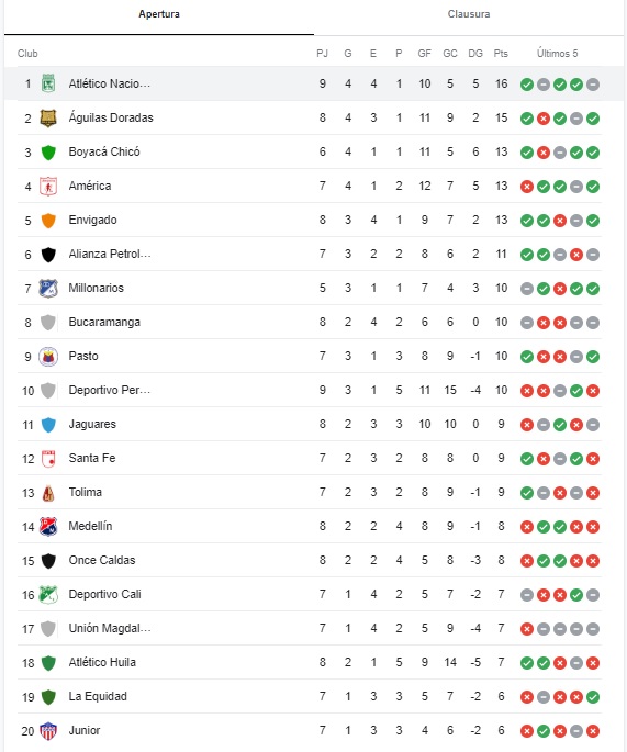 Tabla de clasificación de la liga, marzo 17, Atlético Nacional.