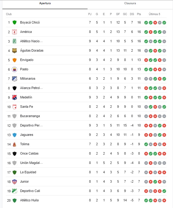 Tabla de posiciones de la liga 19 de marzo, Medellín
