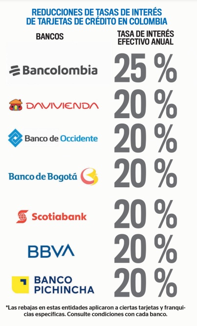 Rebaja de tasa de interés de los bancos