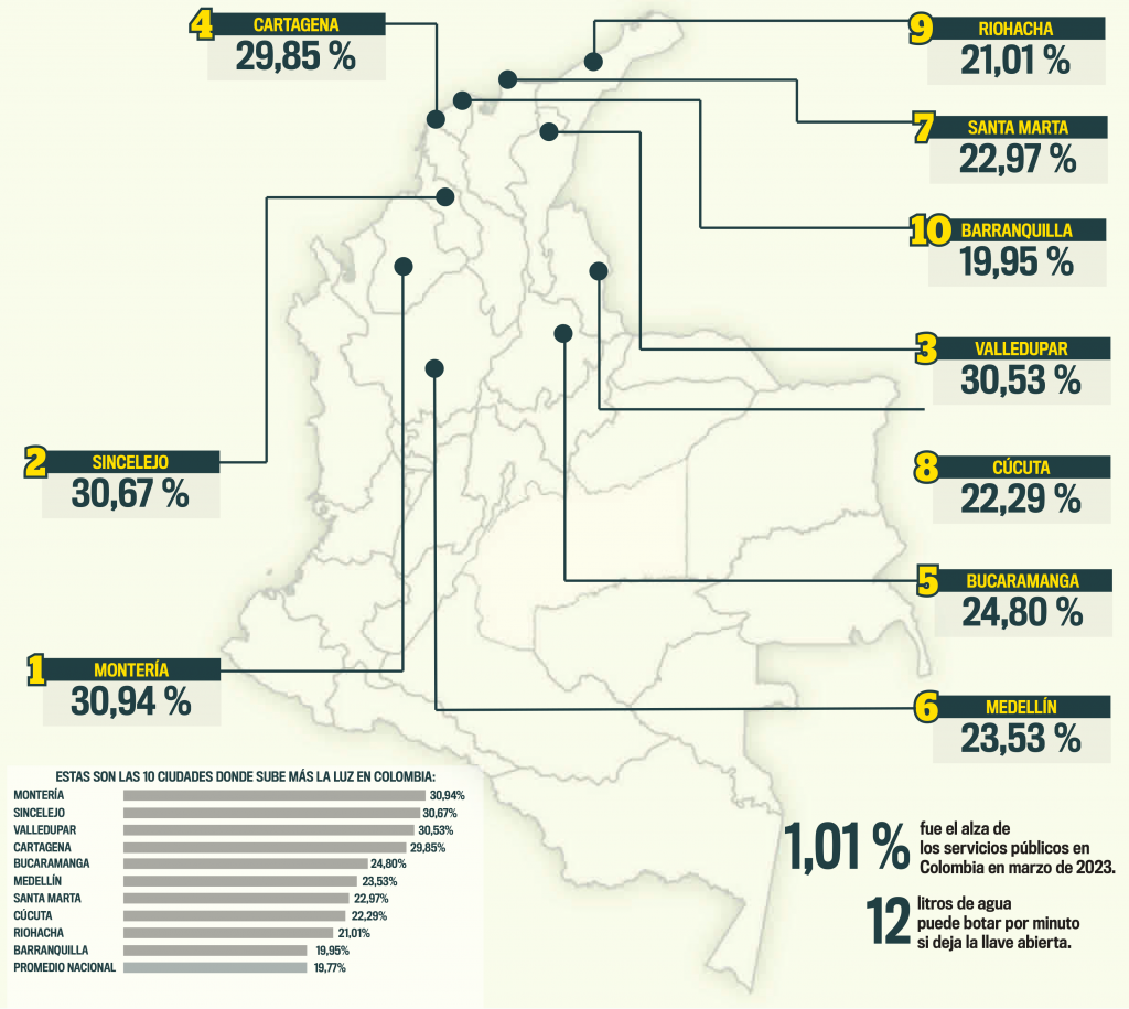 Estas son las 10 ciudades donde sube más la luz en Colombia