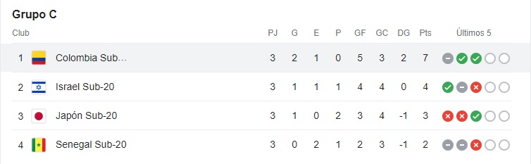 Grupo C del Mundial Sub-20