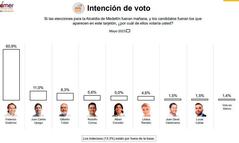 Intencion-de-voto-Alcaldia-de-Medellin
