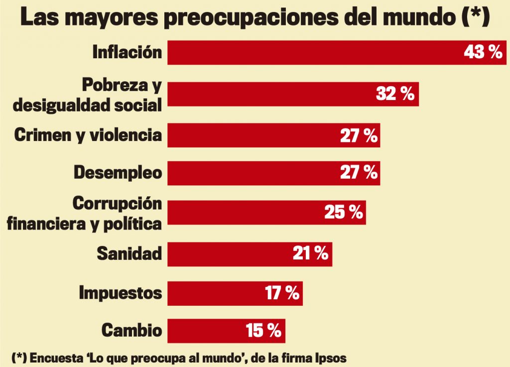 Las mayores preocupaciones del mundo (*)