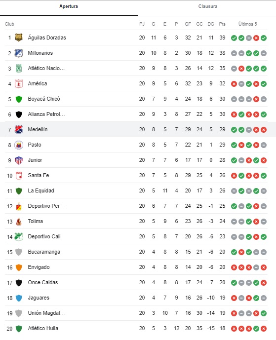 Tabla de posiciones feca 20