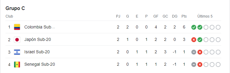 Tabla-de-posiciones-Grupo-C-Sub-20