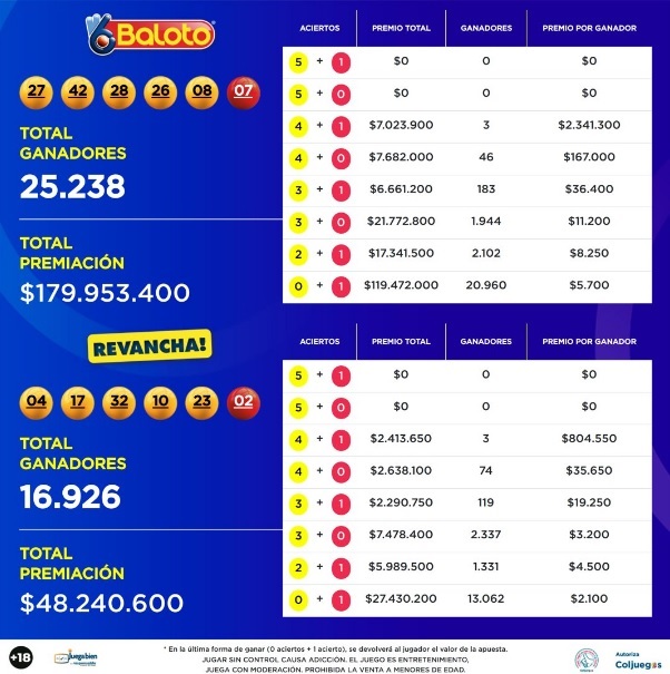 Resultados del Baloto del sábado, 6 de mayo