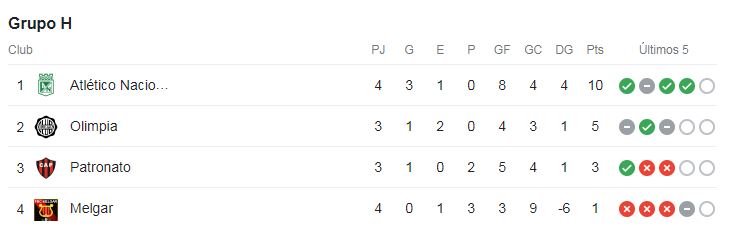Grupo H en Libertadores