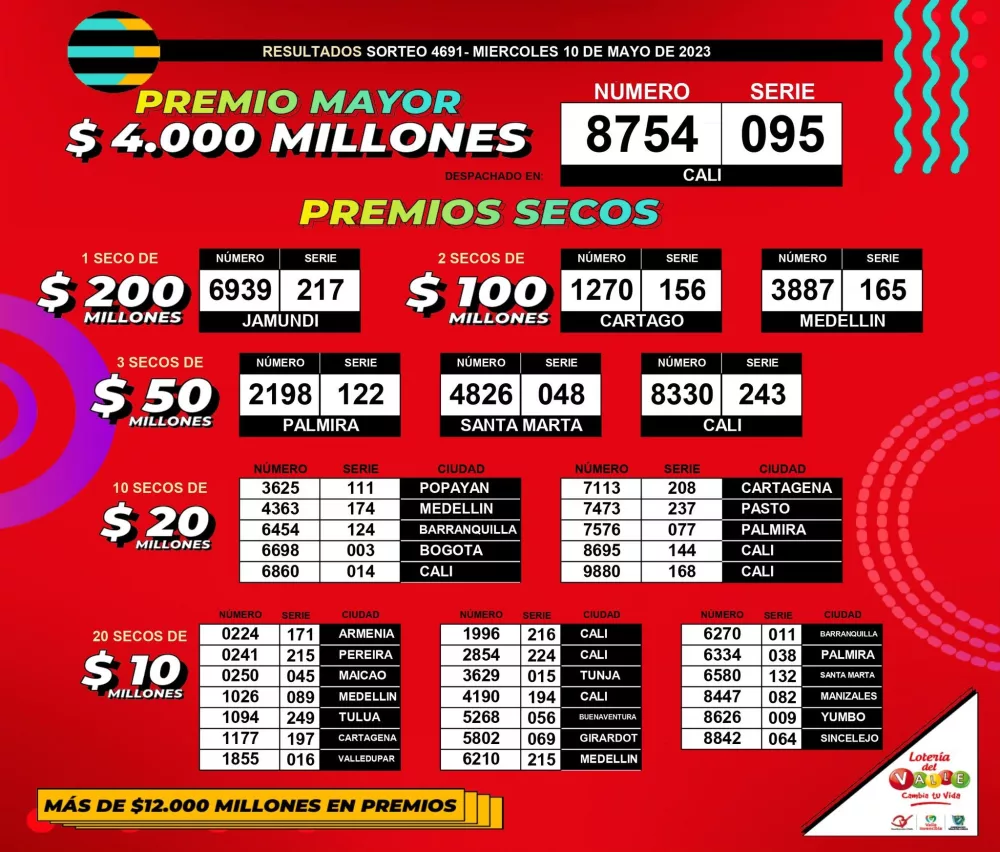 Resultados de la lotería del Valle. /FOTO: TOMADA DE BLU RADIO. 
