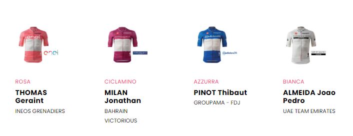 Clasificación general del Giro de Italia