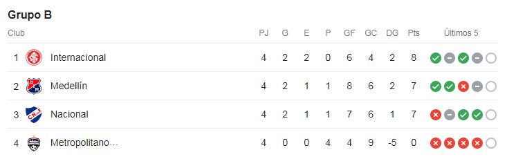 Grupo B Libertadores