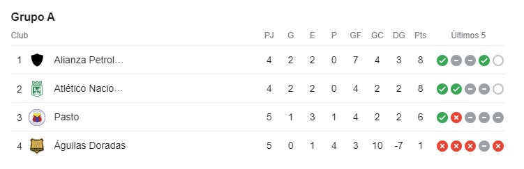 Grupo-A-Liga-BetPlay-Nacional-cuadrangulares