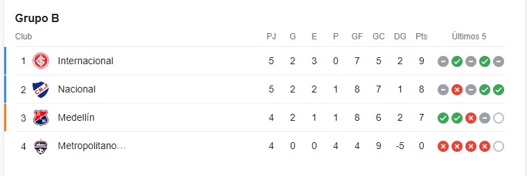 Grupo-B-de-la-Copa-Libertadores