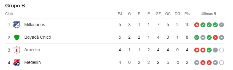 Grupo-B-liga-Medellin