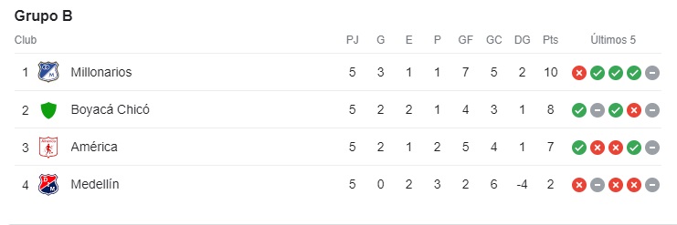 Grupo-B-liga-betplay-Medellin-5