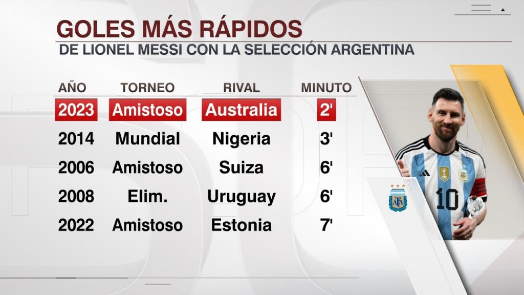 Goles más rápidos de Messi con Argentina 
