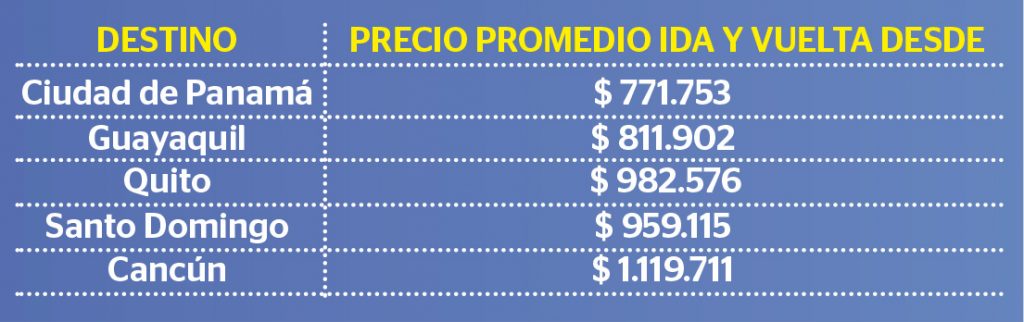 Tabla destinos internacionales más baratos.