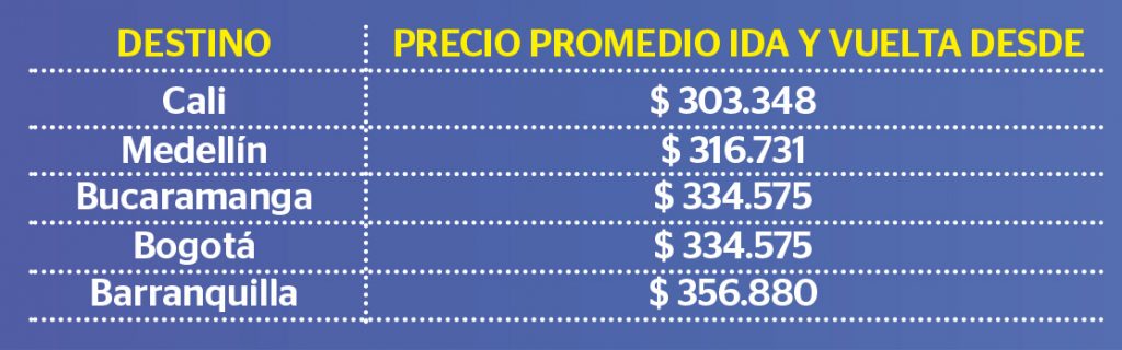 Tabla de los destinos nacionales más baratos.