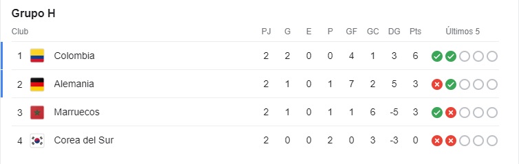 Grupo H Colombia Mundial Femenino fecha 2
