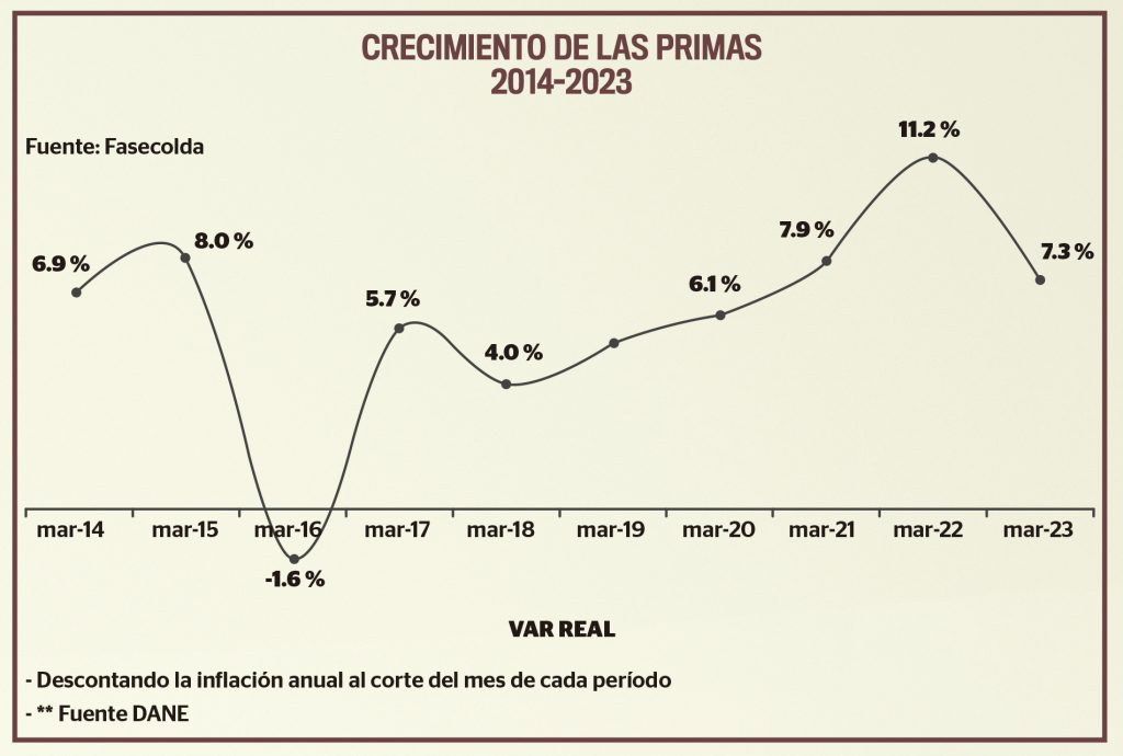 Crecimiento de las pirmas 2023 seguros