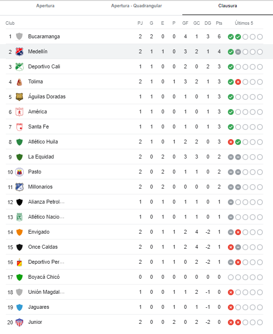 Tabla-posiciones-fecha-2-Medellin-liga