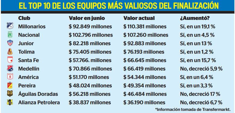 Top-de-los-equipos-mas-valiosos-del-finalizacion