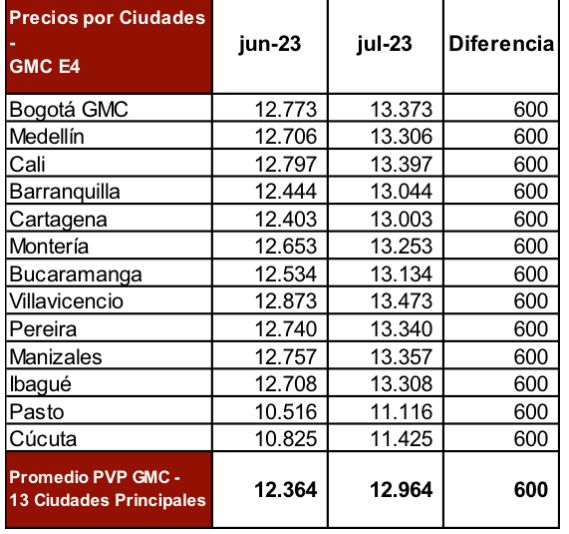 Precios de la gasolina en Colombia para julio de 2023 